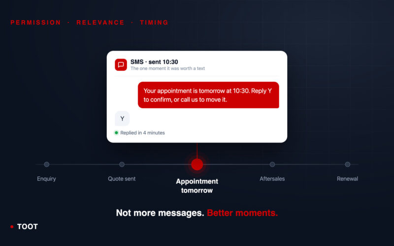 A customer journey timeline with one moment marked in red, where an appointment reminder SMS is sent and answered in four minutes
