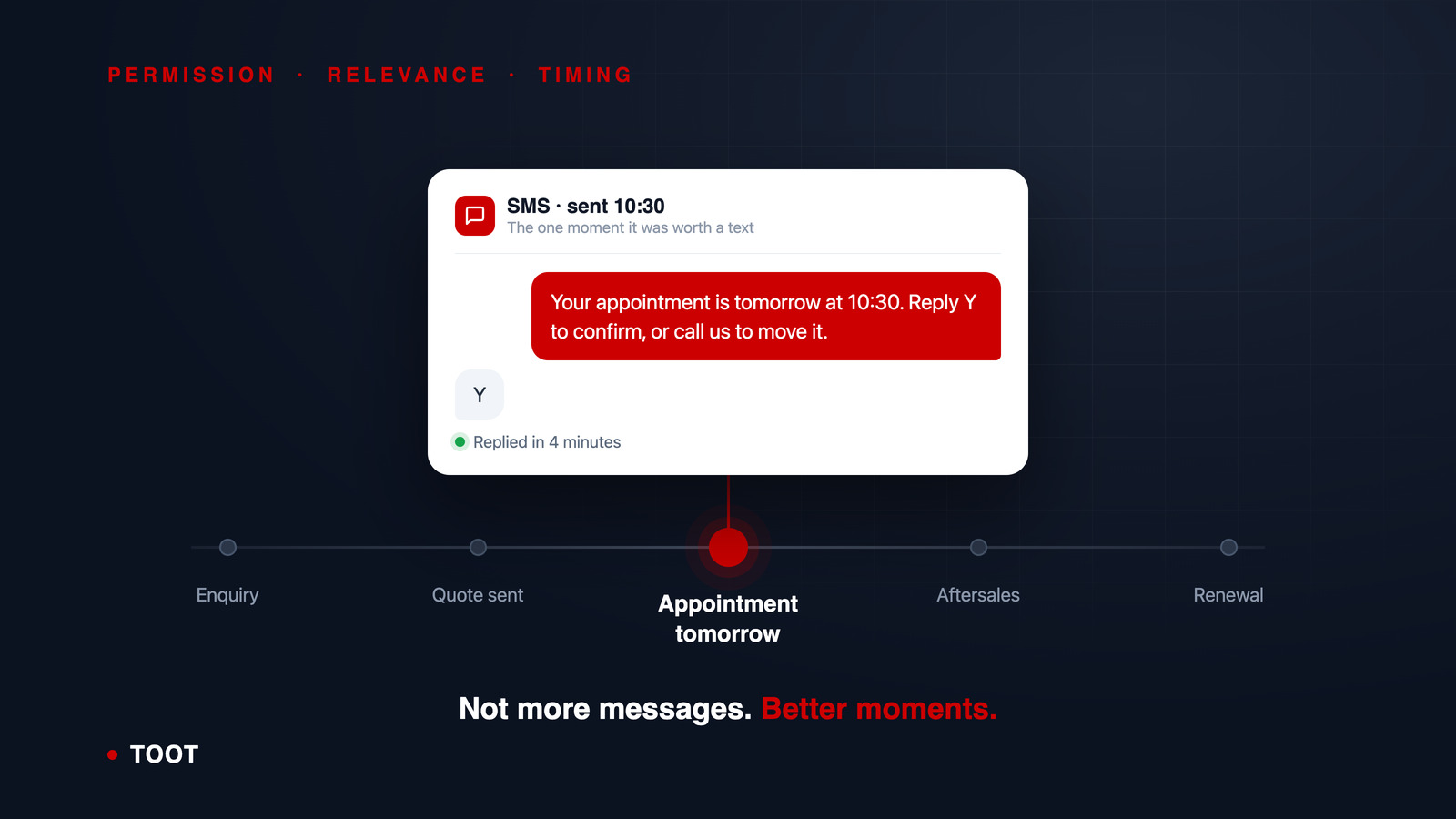 A customer journey timeline with one moment marked in red, where an appointment reminder SMS is sent and answered in four minutes